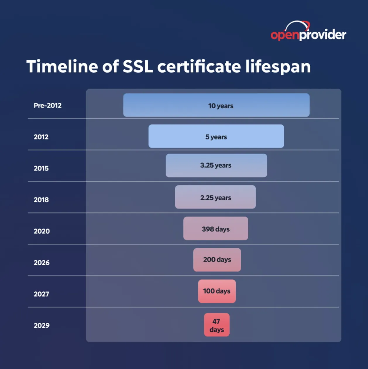 SSL 인증서 유효기간 단축, 왜 이런 변화가 시작됐을까?